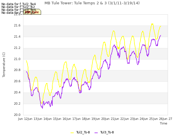 plot of MB Tule Tower: Tule Temps 2 & 3 (3/1/11-3/19/14)