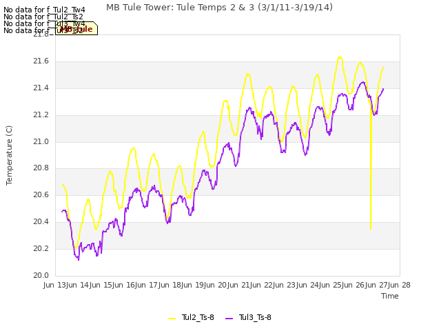 plot of MB Tule Tower: Tule Temps 2 & 3 (3/1/11-3/19/14)