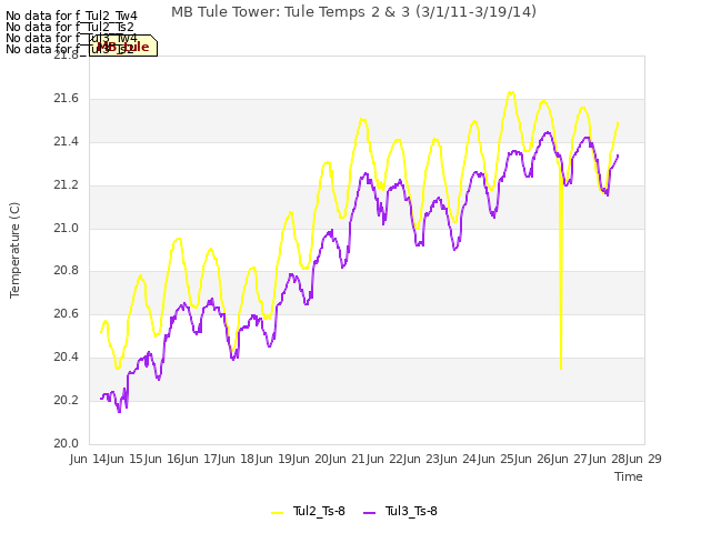 plot of MB Tule Tower: Tule Temps 2 & 3 (3/1/11-3/19/14)