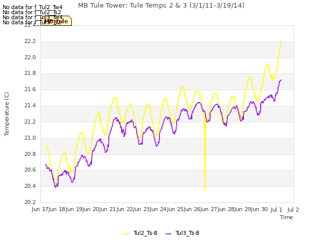 plot of MB Tule Tower: Tule Temps 2 & 3 (3/1/11-3/19/14)