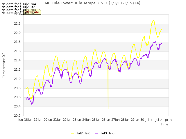 plot of MB Tule Tower: Tule Temps 2 & 3 (3/1/11-3/19/14)