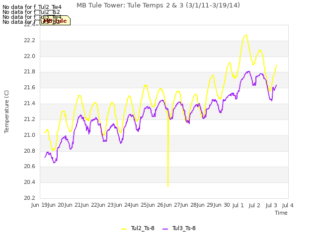 plot of MB Tule Tower: Tule Temps 2 & 3 (3/1/11-3/19/14)