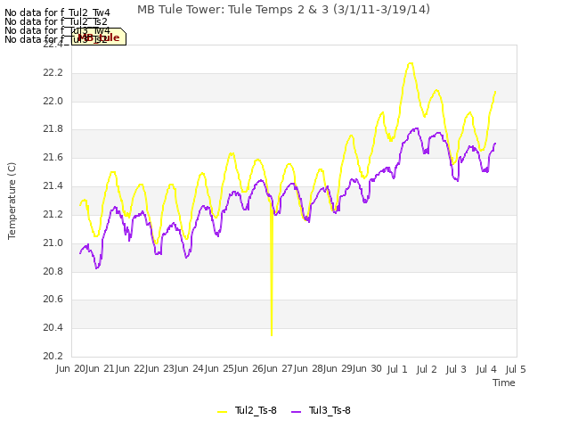 plot of MB Tule Tower: Tule Temps 2 & 3 (3/1/11-3/19/14)