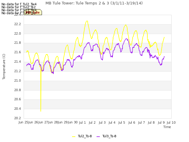 plot of MB Tule Tower: Tule Temps 2 & 3 (3/1/11-3/19/14)