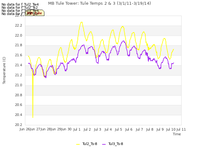 plot of MB Tule Tower: Tule Temps 2 & 3 (3/1/11-3/19/14)