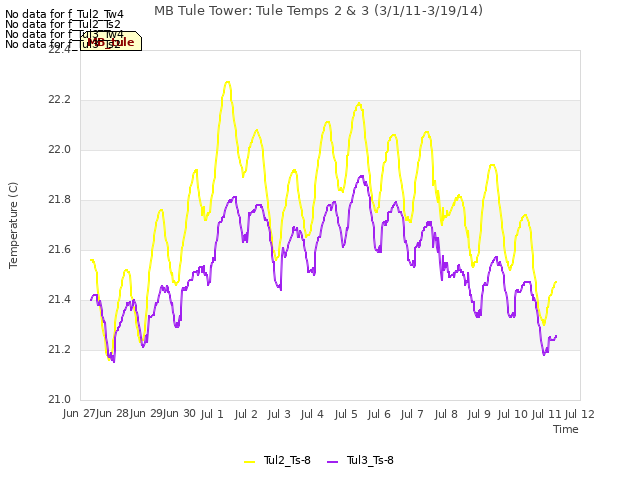 plot of MB Tule Tower: Tule Temps 2 & 3 (3/1/11-3/19/14)