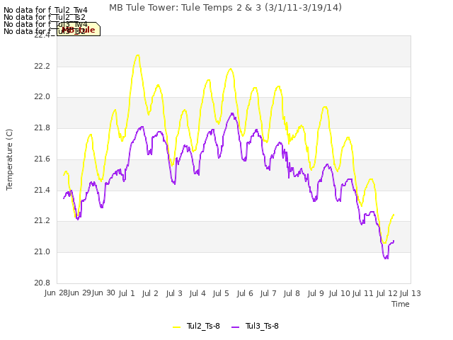 plot of MB Tule Tower: Tule Temps 2 & 3 (3/1/11-3/19/14)