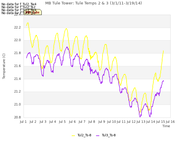 plot of MB Tule Tower: Tule Temps 2 & 3 (3/1/11-3/19/14)