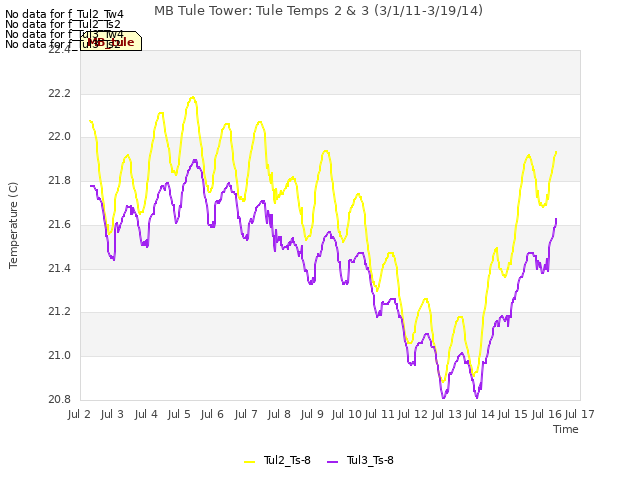 plot of MB Tule Tower: Tule Temps 2 & 3 (3/1/11-3/19/14)