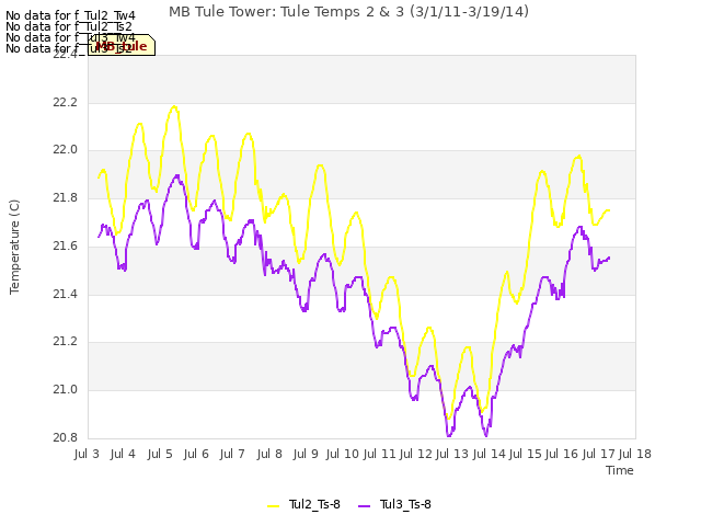 plot of MB Tule Tower: Tule Temps 2 & 3 (3/1/11-3/19/14)