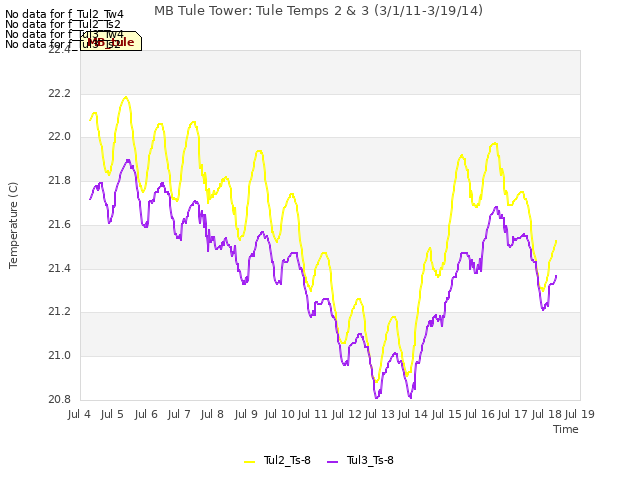 plot of MB Tule Tower: Tule Temps 2 & 3 (3/1/11-3/19/14)