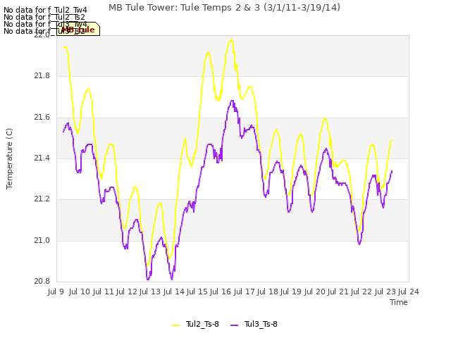 plot of MB Tule Tower: Tule Temps 2 & 3 (3/1/11-3/19/14)