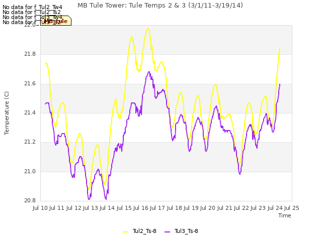 plot of MB Tule Tower: Tule Temps 2 & 3 (3/1/11-3/19/14)