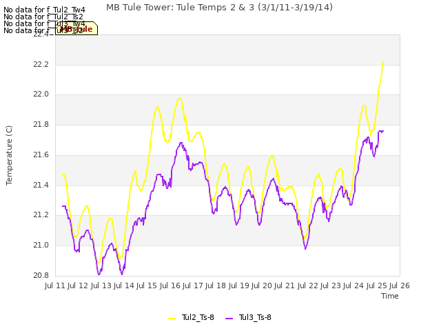 plot of MB Tule Tower: Tule Temps 2 & 3 (3/1/11-3/19/14)