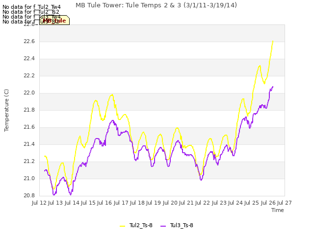 plot of MB Tule Tower: Tule Temps 2 & 3 (3/1/11-3/19/14)