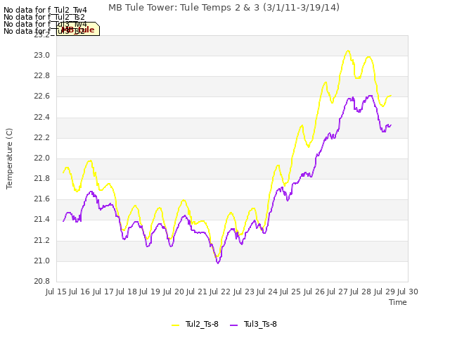 plot of MB Tule Tower: Tule Temps 2 & 3 (3/1/11-3/19/14)