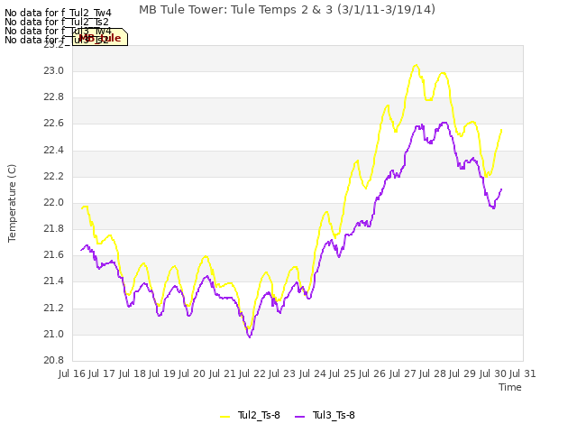 plot of MB Tule Tower: Tule Temps 2 & 3 (3/1/11-3/19/14)