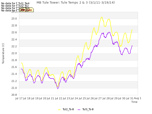 plot of MB Tule Tower: Tule Temps 2 & 3 (3/1/11-3/19/14)