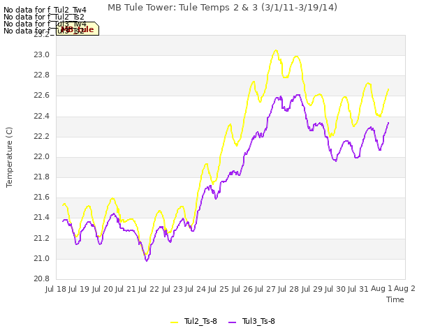 plot of MB Tule Tower: Tule Temps 2 & 3 (3/1/11-3/19/14)