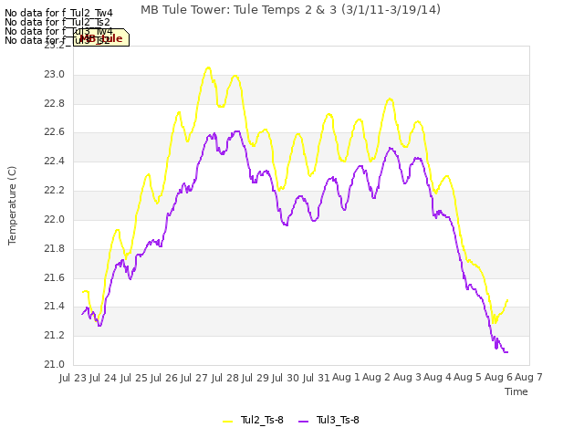 plot of MB Tule Tower: Tule Temps 2 & 3 (3/1/11-3/19/14)