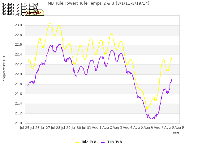 plot of MB Tule Tower: Tule Temps 2 & 3 (3/1/11-3/19/14)