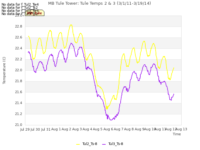 plot of MB Tule Tower: Tule Temps 2 & 3 (3/1/11-3/19/14)