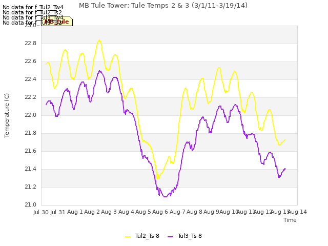 plot of MB Tule Tower: Tule Temps 2 & 3 (3/1/11-3/19/14)