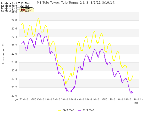 plot of MB Tule Tower: Tule Temps 2 & 3 (3/1/11-3/19/14)