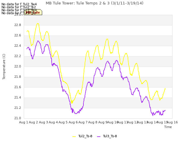 plot of MB Tule Tower: Tule Temps 2 & 3 (3/1/11-3/19/14)