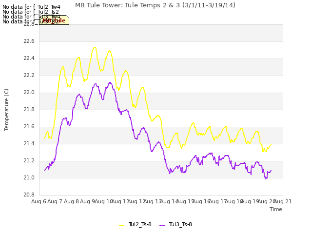 plot of MB Tule Tower: Tule Temps 2 & 3 (3/1/11-3/19/14)