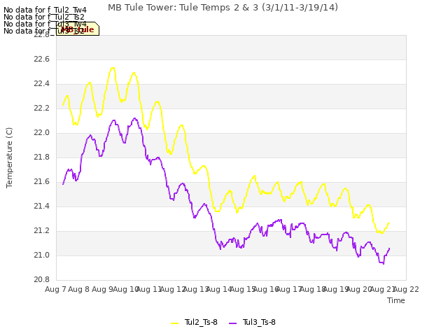 plot of MB Tule Tower: Tule Temps 2 & 3 (3/1/11-3/19/14)