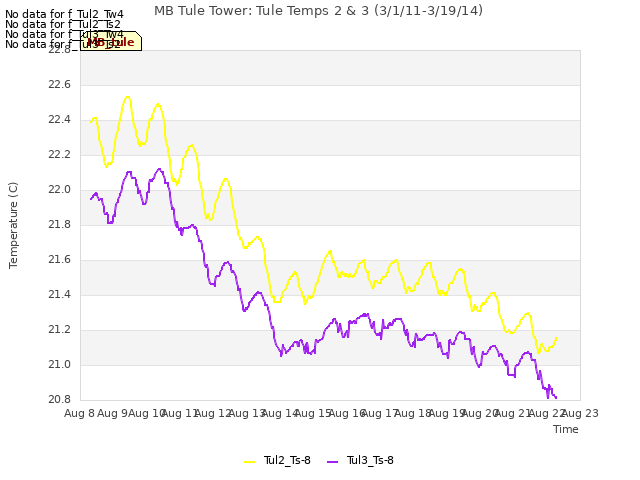 plot of MB Tule Tower: Tule Temps 2 & 3 (3/1/11-3/19/14)