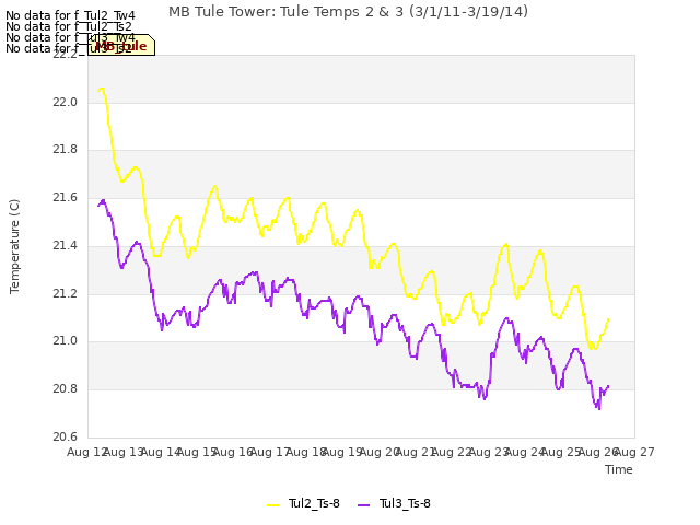 plot of MB Tule Tower: Tule Temps 2 & 3 (3/1/11-3/19/14)