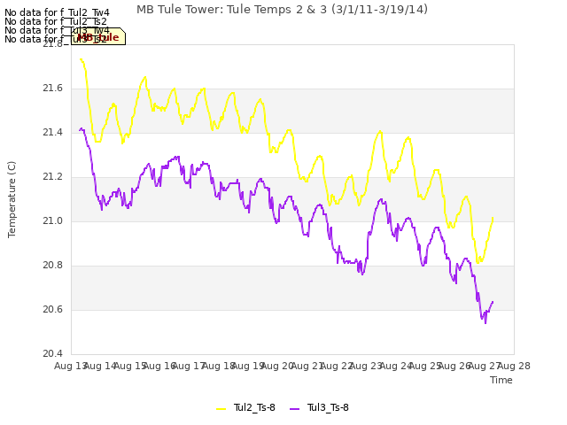 plot of MB Tule Tower: Tule Temps 2 & 3 (3/1/11-3/19/14)