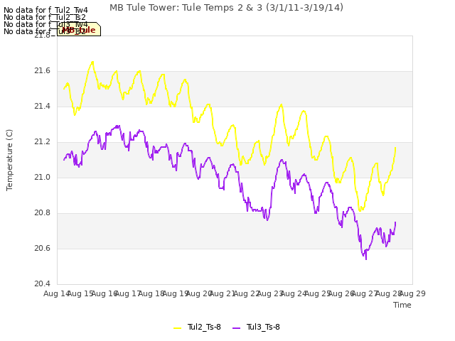 plot of MB Tule Tower: Tule Temps 2 & 3 (3/1/11-3/19/14)