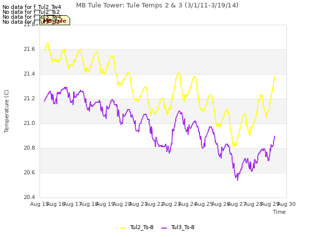 plot of MB Tule Tower: Tule Temps 2 & 3 (3/1/11-3/19/14)