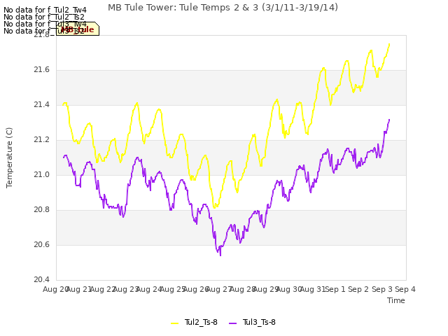 plot of MB Tule Tower: Tule Temps 2 & 3 (3/1/11-3/19/14)