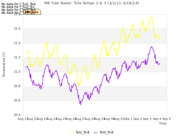 plot of MB Tule Tower: Tule Temps 2 & 3 (3/1/11-3/19/14)