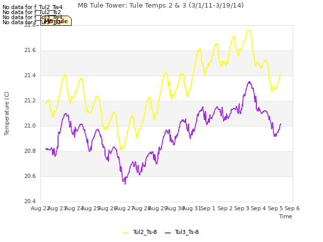 plot of MB Tule Tower: Tule Temps 2 & 3 (3/1/11-3/19/14)