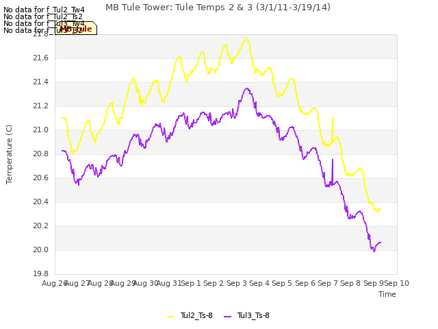 plot of MB Tule Tower: Tule Temps 2 & 3 (3/1/11-3/19/14)