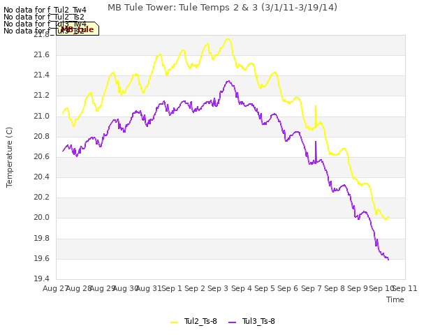 plot of MB Tule Tower: Tule Temps 2 & 3 (3/1/11-3/19/14)