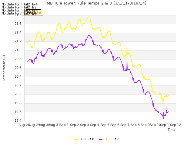 plot of MB Tule Tower: Tule Temps 2 & 3 (3/1/11-3/19/14)