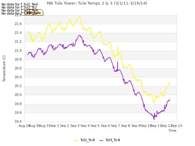 plot of MB Tule Tower: Tule Temps 2 & 3 (3/1/11-3/19/14)