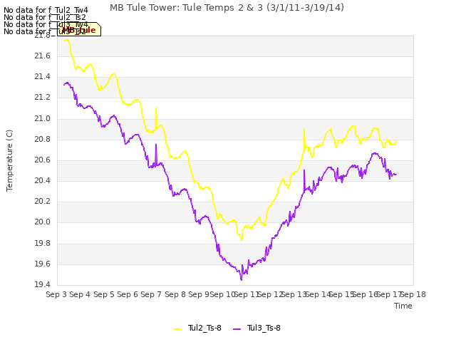 plot of MB Tule Tower: Tule Temps 2 & 3 (3/1/11-3/19/14)