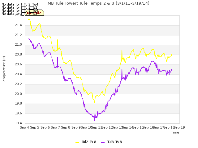 plot of MB Tule Tower: Tule Temps 2 & 3 (3/1/11-3/19/14)