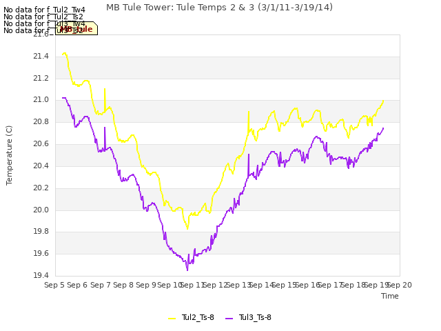 plot of MB Tule Tower: Tule Temps 2 & 3 (3/1/11-3/19/14)