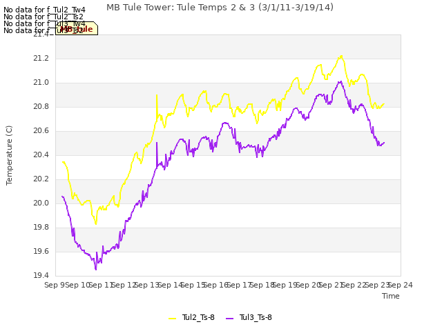 plot of MB Tule Tower: Tule Temps 2 & 3 (3/1/11-3/19/14)