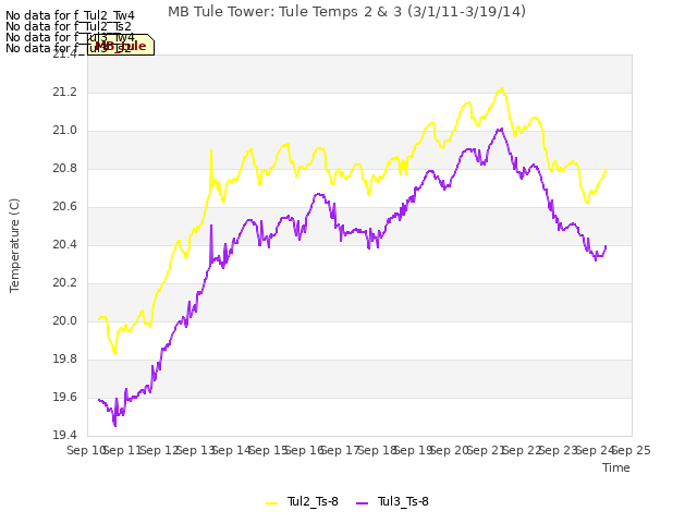 plot of MB Tule Tower: Tule Temps 2 & 3 (3/1/11-3/19/14)