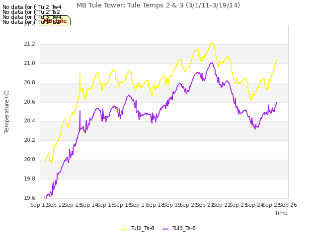 plot of MB Tule Tower: Tule Temps 2 & 3 (3/1/11-3/19/14)