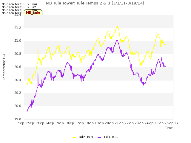 plot of MB Tule Tower: Tule Temps 2 & 3 (3/1/11-3/19/14)